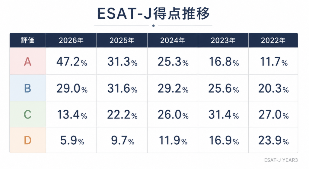 ESAT-J 得点推移 2026